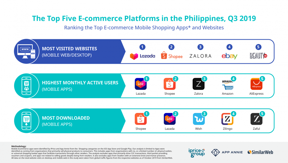 Thai e-marketplaces Shopee and Lazada shift to profitability